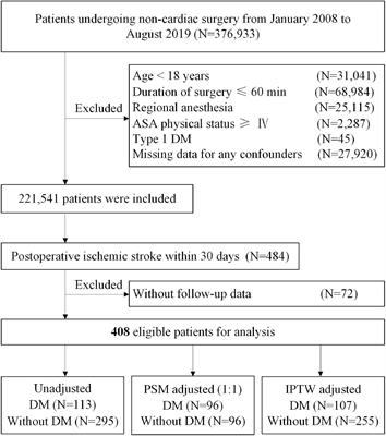 Type 2 Diabetes Increases Risk of Unfavorable Survival Outcome for Postoperative Ischemic Stroke in Patients Who Underwent Non-cardiac Surgery: A Retrospective Cohort Study